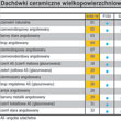 Tabelu wyboru modelu i kolorystyki dachówek firmy NELSKAMP