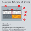 Zasada montażu łączników teleskopowych do blachy trapezowej oraz do betonu lub drewna